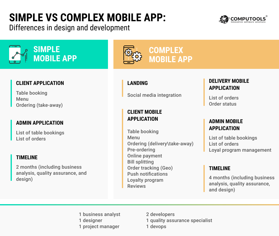 Restaurant app comparison table_simple vs complex app
