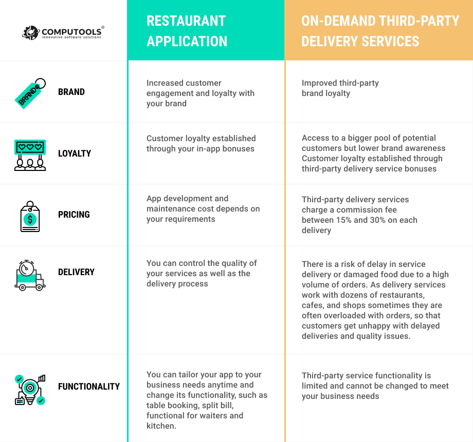 Restaurant app comparison table